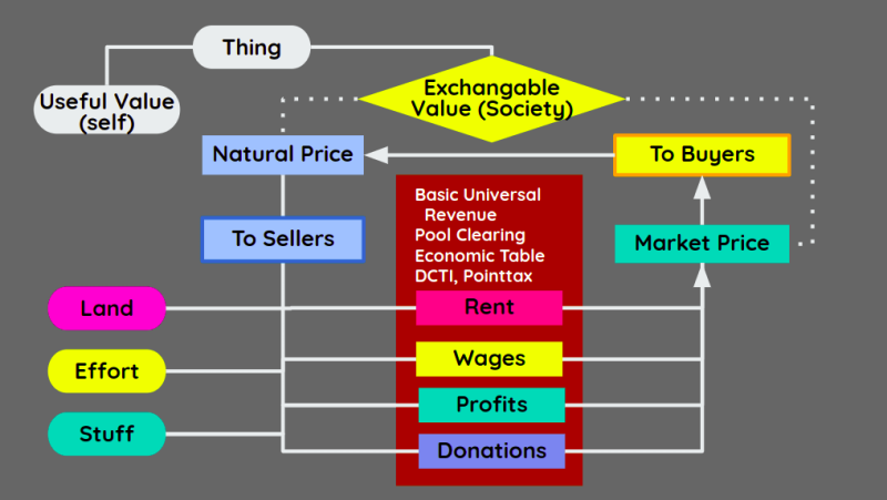 Circular flow in Supereconomics