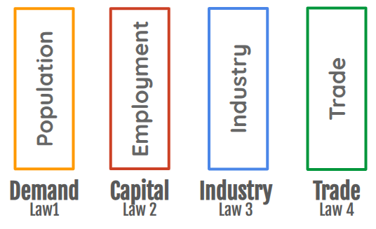 The Demand, Supply, Industry, and Trade Tool (DSIT)