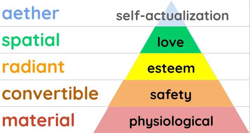 Abraham Maslow hierarchy of needs