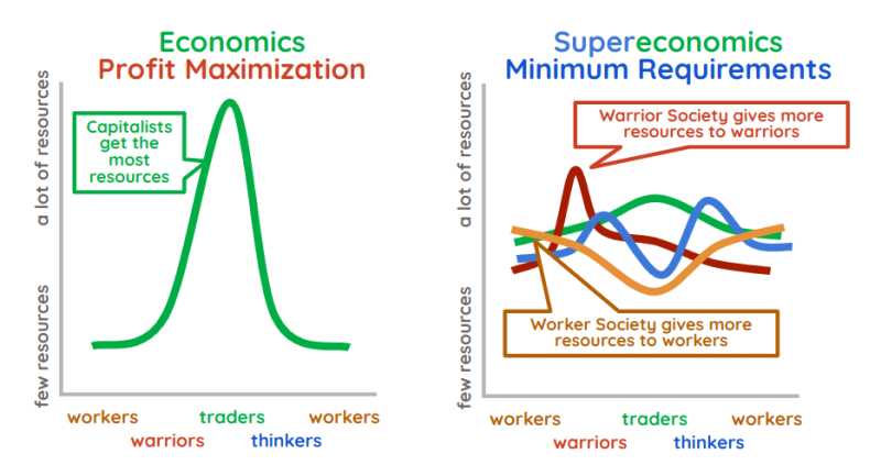 Minimum Needs versus Profit Maximization