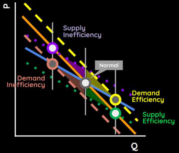 Efficiency Model: Supply and Demand Efficiency