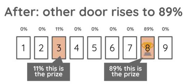 Monty Hall expanded Problem after