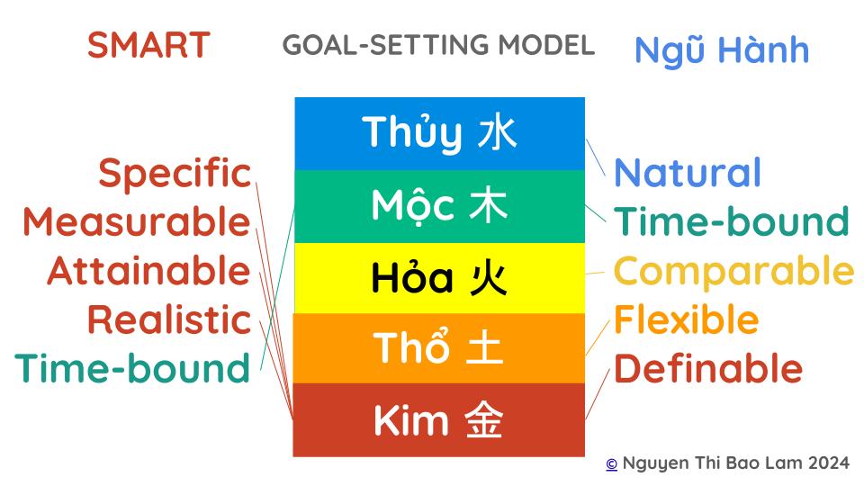 The NTCFD Model for Goal Setting