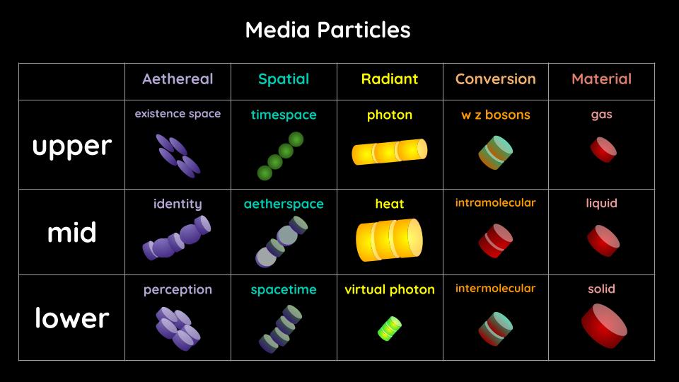 Shapes of Media Particles