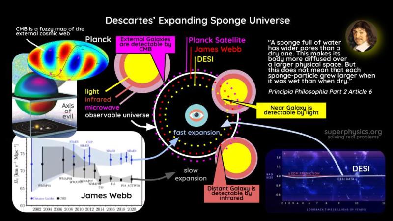 Expansion of the Universe