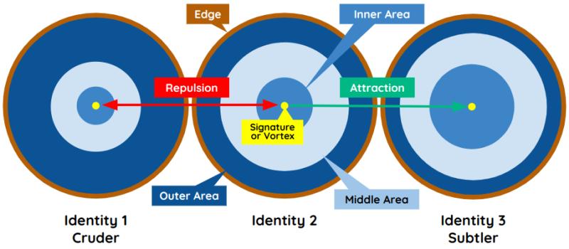 Cognitive Scope within the Identity Space