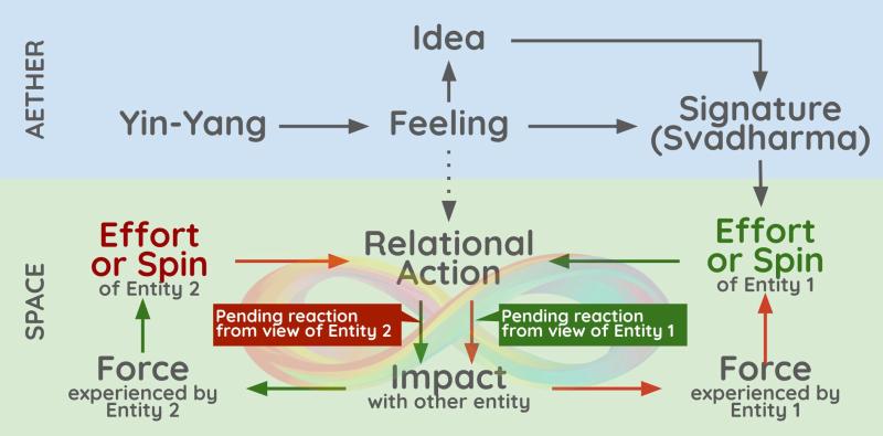 Karma, Samskara, and the Loop of Cause and Effect
