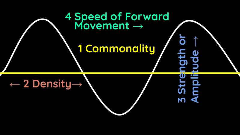 Four Wave Properties: Commonality, Density, Strength, Spread