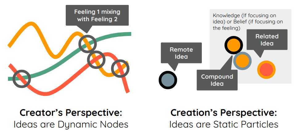 Idea, Mind, and Life